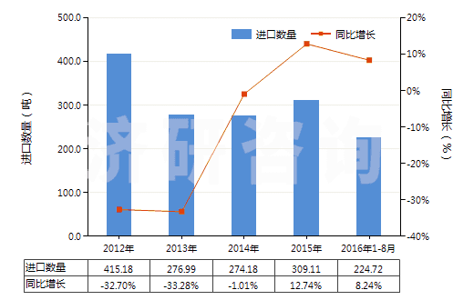 2012-2016年8月中國(guó)其他硫化橡膠制的輸送帶及帶料(HS40101900)進(jìn)口量及增速統(tǒng)計(jì) 2012-2016年8月中國(guó)其他硫化橡膠制的輸送帶及帶料(HS40101900)進(jìn)口量及增速統(tǒng)計(jì)